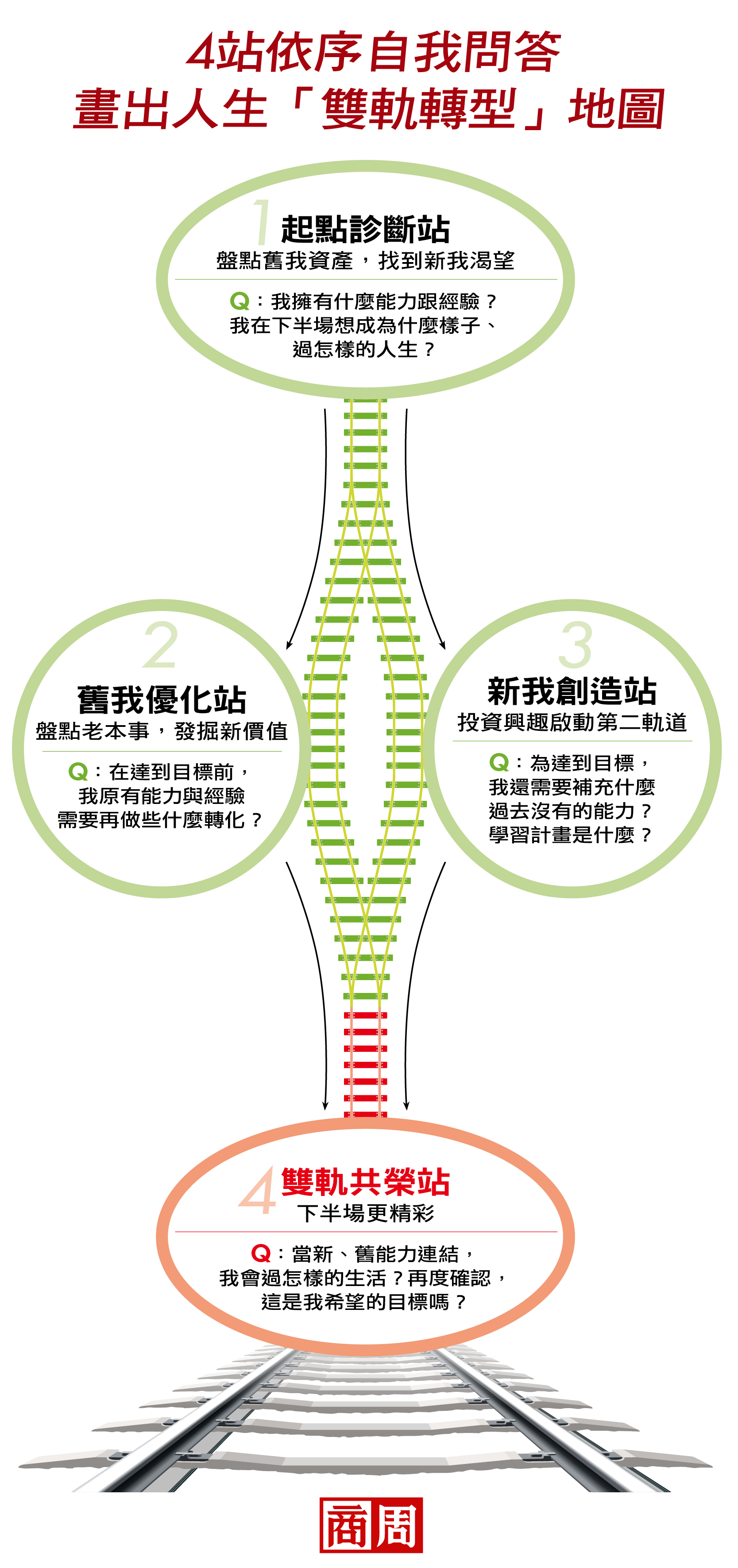 4站依序自我問答，畫出人生「雙軌轉型」地圖